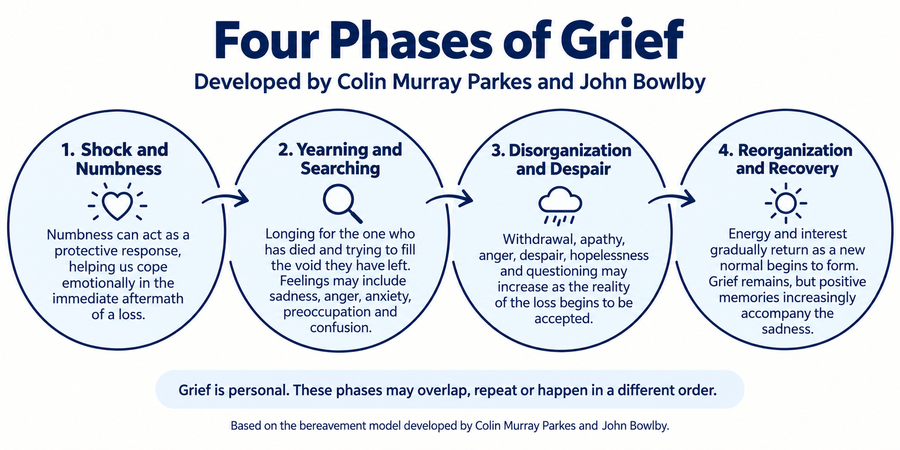 4 Phases of Grief 4 Phases of Grief
