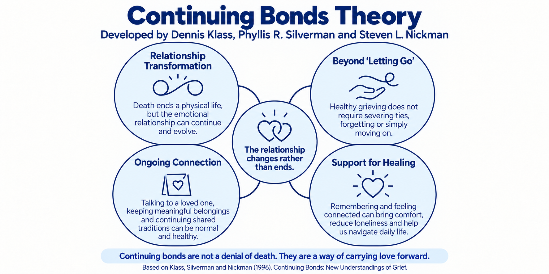 Continuing Bonds Theory Continuing Bonds Theory