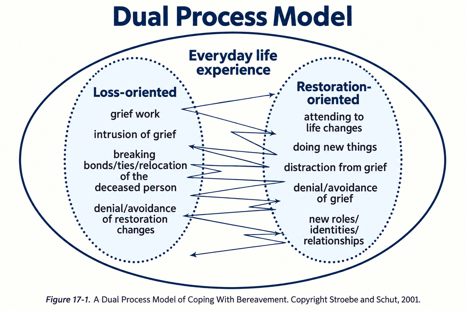 Dual Process Model of Grief Dual Process Model of Grief