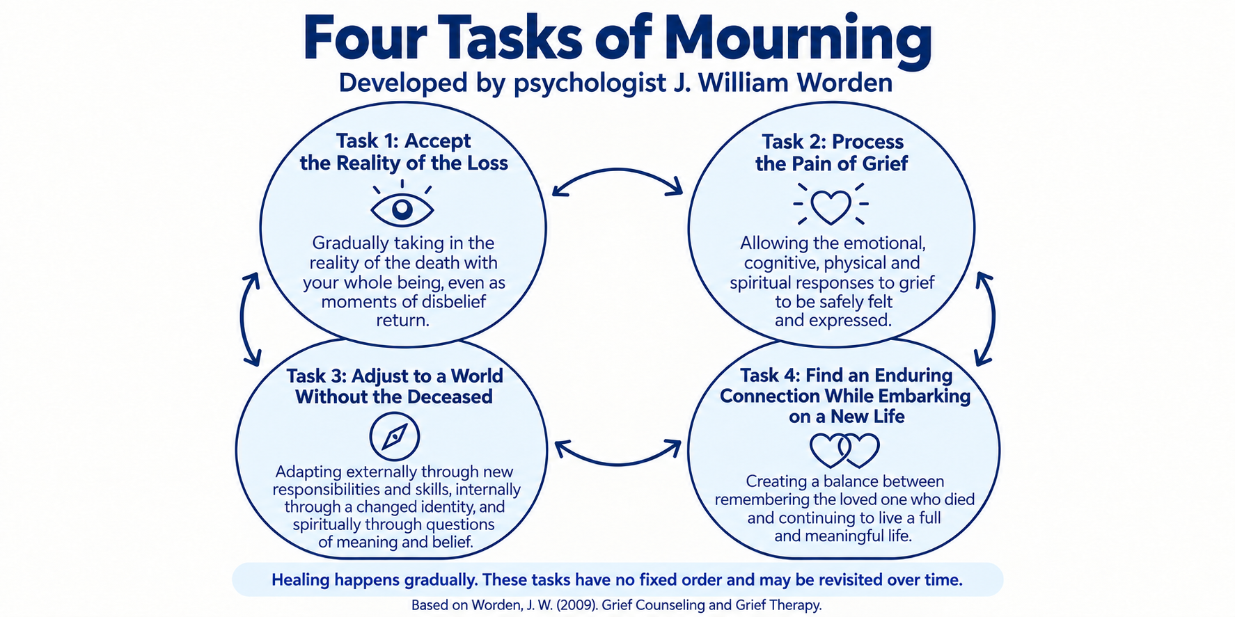Worden 4 Phases of Mourning 2 Worden 4 Phases of Mourning 2
